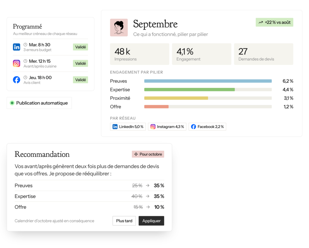 Publications programmées et résultats par pilier et par réseau, avec recommandation de l'agent réseaux sociaux IA